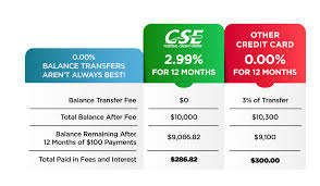 Balance transfers do not earn cash back. Credit Card Balance Transfers 2 99 Can Be Cheaper Than 0 00 Really