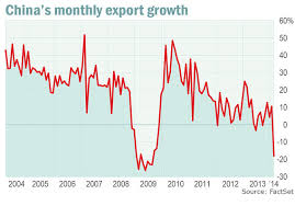 Why China S Economy Is In Trouble In One Chart Chart Economy Calm After The Storm