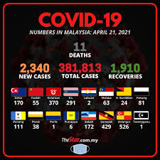 Total and new cases, deaths per day, mortality and recovery rates, current active cases, recoveries, trends and timeline. Covid 19 2 340 New Cases Says Health Dg The Star
