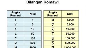 The romanization of japanese is the use of latin script to write the japanese language. Angka Romawi Tabel Dan Cara Penulisan Angka Romawi Lengkap