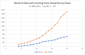 world of warcraft classic vs retail part 1 which early