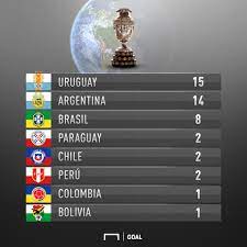 Inicialmente denominada como campeonato sudamericano de selecciones, campeonato sudamericano de fútbol o simplemente campeonato sudamericano. Que Seleccion Gano Mas Veces La Copa America Goal Com