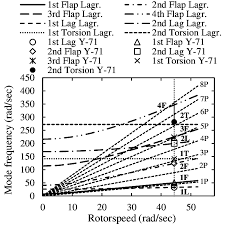 Resonance Chart Calculated For The Rotor Blades Of The Bo