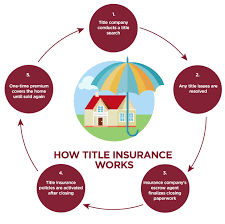 The title insurance policy also covers legal fees in defense of a claim against your property. Title Insurance Guide For Shenandoah Valley Realtors