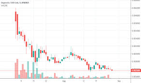 Learn the value of 1 dogecoin (doge) in united states dollars (usd) today, currency exchange rate change for the doge dogecoin. Dogeusdc Charts And Quotes Tradingview