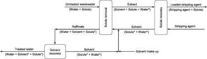 Faculty of chemical engineering universiti teknologi mara (uitm) terengganu kampus bukit besi, bukit besi, dungun, terengganu technical/executive report : Utilization Of Green Organic Solvents In Solvent Extraction And Liquid Membrane For Sustainable Wastewater Treatment And Resource Recovery A Review Springerlink