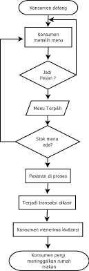 Juli 2013 source / sumber : 10 Contoh Flowchart Sederhana Algoritmanya Penjelasan