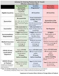 Thailand Travel Restrictions