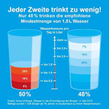 Demnach sollten sie 0,03 liter wasser pro kilo körpergewicht pro tag trinken. Wasser Trinken Das Abnehmwunder Aus Der Flasche