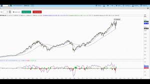 Stock Chart Pro Index And Sector Analysis 4 7 19 Youtube