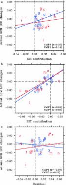 As a result, the eic table has different columns for married persons filing jointly than for everyone else. On The Spread Of Changes In Marine Low Cloud Cover In Climate Model Simulations Of The 21st Century Springerlink