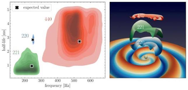 Hawking and Kerr black hole theories confirmed by gravitational wave | EurekAlert!