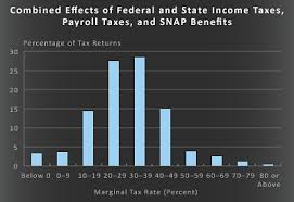 March 2021 (to include the federal poverty guidelines for calendar year 2021) these are instructions for the state median income (smi) and federal poverty guidelines (fpg) calculation tool. Effective Marginal Tax Rates For Low And Moderate Income Workers Congressional Budget Office