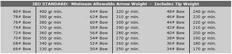 Arrow Selection Guidelines