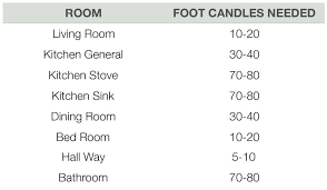 Foot Candle Distribution For Schedule 1 Normal Power