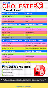 Proper Cholesterol Levels Lower Cholesterol Diet Low