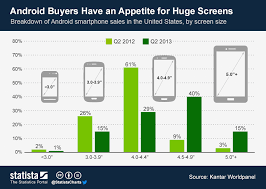 Chart Android Buyers Have An Appetite For Huge Screens