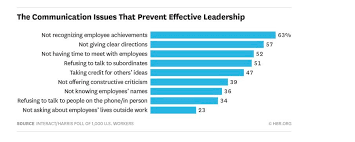 your boss lacks a surprising number of basic social skills