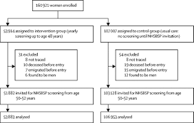 Breast cancer incidence over time. Effect Of Mammographic Screening From Age 40 Years On Breast Cancer Mortality Uk Age Trial Final Results Of A Randomised Controlled Trial The Lancet Oncology