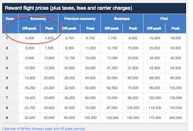 New British Airways Avios Credit Card Offer