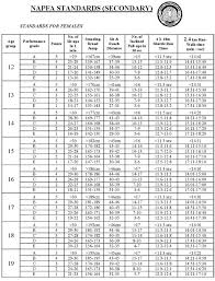 army fitness test score chart ippt chart womens apft score