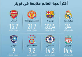 «دار الهلال» تكشف سر اختفاء صفحة اتحاد الكرة (صور). Ø§Ù„Ù‡Ù„Ø§Ù„ Ø¶Ù…Ù† Ø§Ù„Ø£ÙƒØ«Ø± Ù…ØªØ§Ø¨Ø¹Ø© Ø¹Ù„Ù‰ ØªÙˆÙŠØªØ± ÙÙŠ Ø§Ù„Ø¹Ø§Ù„Ù…