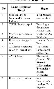 What does tinggi mean in english? Analysis Of The English Language Slogans Used By Higher Education Institutions In West Java Semantic Scholar
