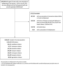Antidepressants And Hepatotoxicity A Cohort Study Among 5 Million Individuals Registered In The French National Health Insurance Database Springerlink