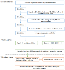 Oncotarget Systematic Literature Review And Clinical