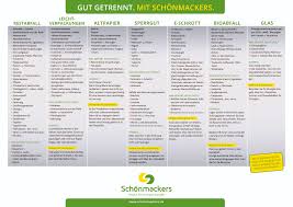 Ein neuer teppich ist schnell gekauft, aber was tun mit dem alten? Alle Abfallarten