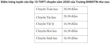 Phương thức thi và tính điểm trên được trường thpt chuyên khoa học tự nhiên áp dụng ổn định trong suốt 6 năm qua từ 2016 đến 2021. Thi Sinh Ä'áº¡t 16 50 Ä'iá»ƒm Sáº½ Ä'á»— Lá»›p 10 TrÆ°á»ng Thpt Chuyen Khtn Vov Vn