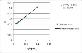 Une durée de réaction d'environ 30 minutes à l'obscurité est nécessaire à l'obtention d'une coloration stable. Http Roflboa 1338 At Upload Ausarbeitungen Instrumentelle Analytik Labor Photometrie Pdf