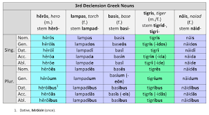 3rd Declension Greek Nouns Dickinson College Commentaries