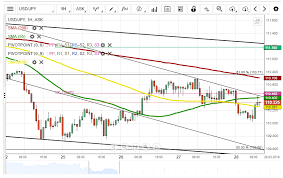 Maybe you would like to learn more about one of these? Usd Jpy Could Depreciate To 109 80 Action Forex