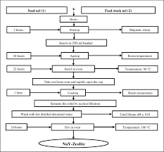 Flow Chart Of Faujasite Type Y Zeolite Catalyst Synthesis