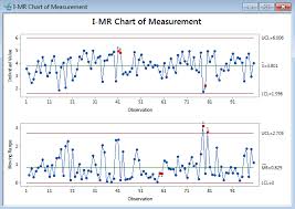 Ir Chart With Minitab Lean Sigma Corporation