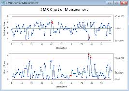 ir chart with minitab lean sigma corporation