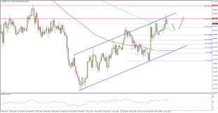 gbpjpy chart 03 22 2018 titan fx