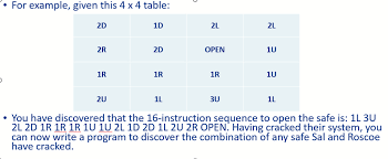 Opening four number combination locks may prove tricky at times but learning how to open them is pretty easy. Solved Java Programming Safe Crackers Sal And Roscoe Thin Chegg Com
