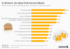 Chart In Britain An Ideal Pub Serves Meals Statista