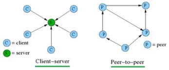Typically, all nodes have equal power and perform the same tasks. Client Server Architecture Cio Wiki