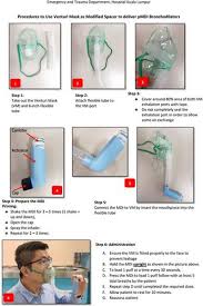This recommendation, released on 20 november, is part of a living. The Outcomes And Acceptance Of Pressurized Metered Dose Inhaler Bronchodilators With Venturi Mask Modified Spacer In The Outpatient Emergency Department During The Covid 19 Pandemic Journal Of Clinical Pharmacy And Therapeutics X Mol