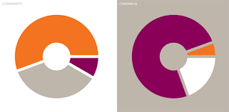 How to create shades of purple color overall, ultramarine blue makes a dark purple, while purple mixed with cobalt blue will create a lighter shade of purple. Colour Palette