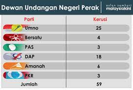 Dewan negeri perak (tulisan jawi: Malaysiakini Mb Sokong Pn Ph Tumbang Di Perak