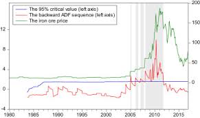 To view these prices you must be a subscriber. Do Iron Ore Price Bubbles Occur Sciencedirect