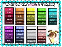 Here Is An Anchor Chart For You To Use All Year As You Read Different Words That Have Similar Meanings Shades Of Meaning Anchor Charts Reading Anchor Charts