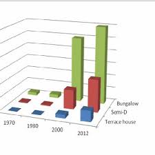 Prices of restaurants, food, transportation, utilities and housing are included. Housing Price Comparison Between 1970 2012 In Malaysia Source From Download Scientific Diagram