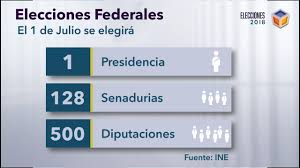 El instituto nacional electoral (ine) interpuso una denuncia en contra de quien resulte responsable no hay indicios de que en algún momento se vulneraran los sistemas de seguridad del padrón. Noticias Del Congreso Conoce Que Son El Padron Electoral Y La Lista Nominal