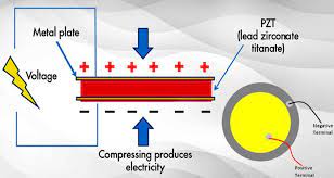 How Does A Piezoelectric Generator Work Types And Characteristics Mechanical Energy Vibrational Energy Energy Harvesting