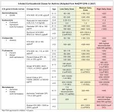 asthma controller medications asthma medications chart